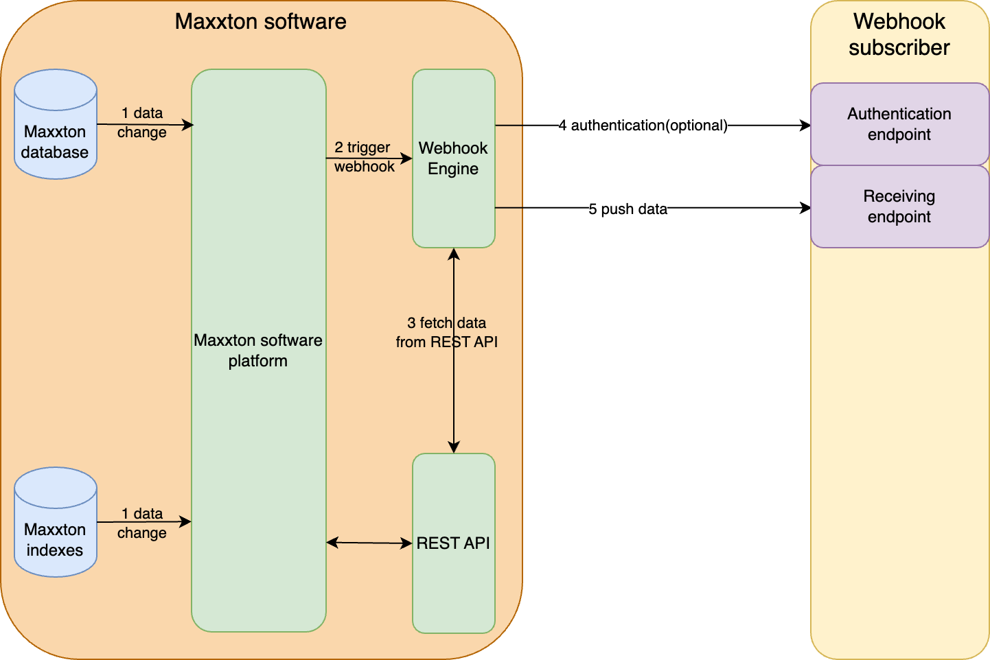 Webhook_datastructure